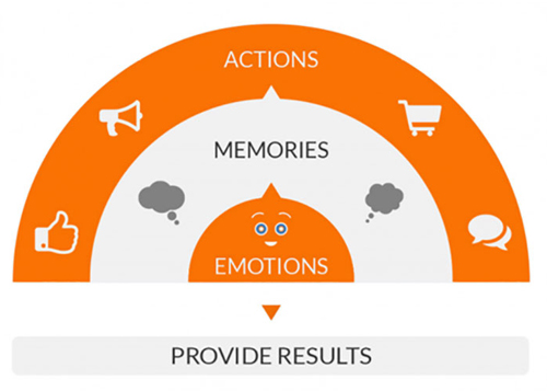 How to get emotions in your product